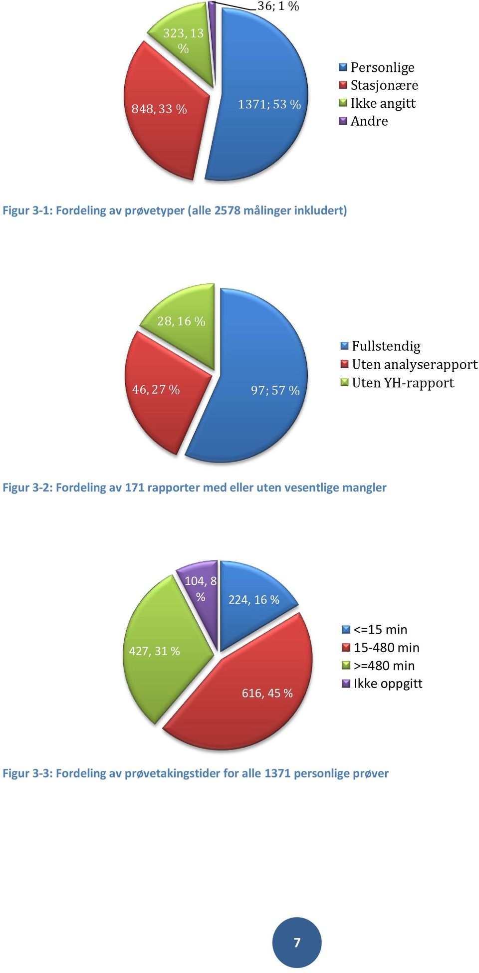 YH-rapport Figur 3-2: Fordeling av 171 rapporter med eller uten vesentlige mangler 104, 8 % 224, 16 % 427, 31 %