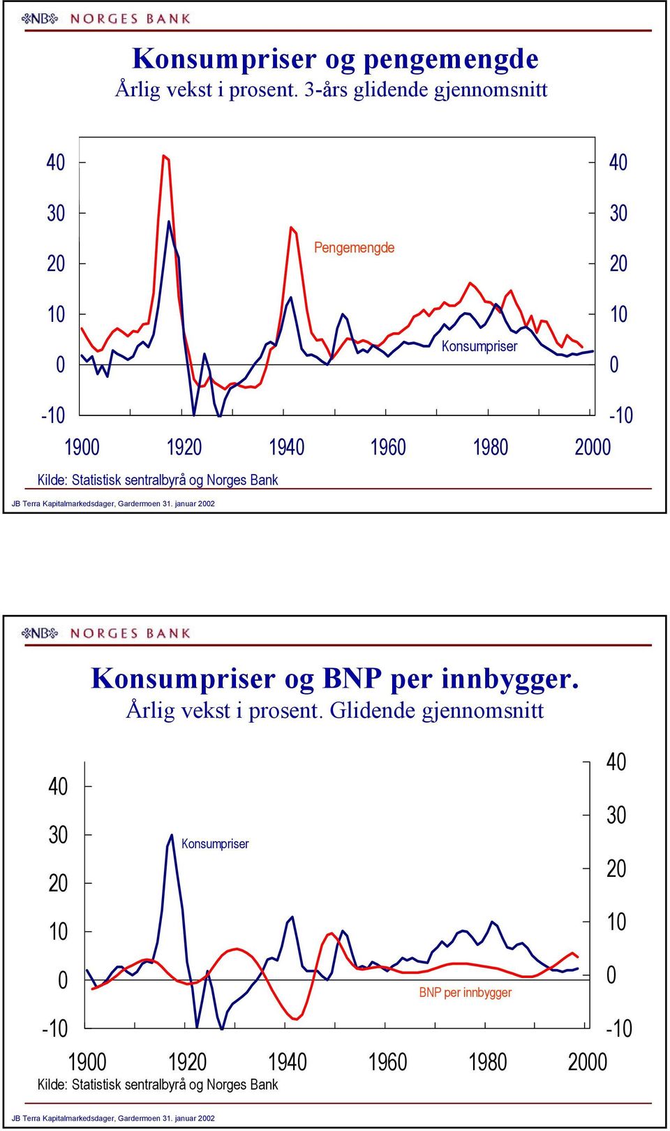 Bank JB Terra Kapitalmarkedsdager, Gardermoen. januar Konsumpriser og BNP per innbygger.