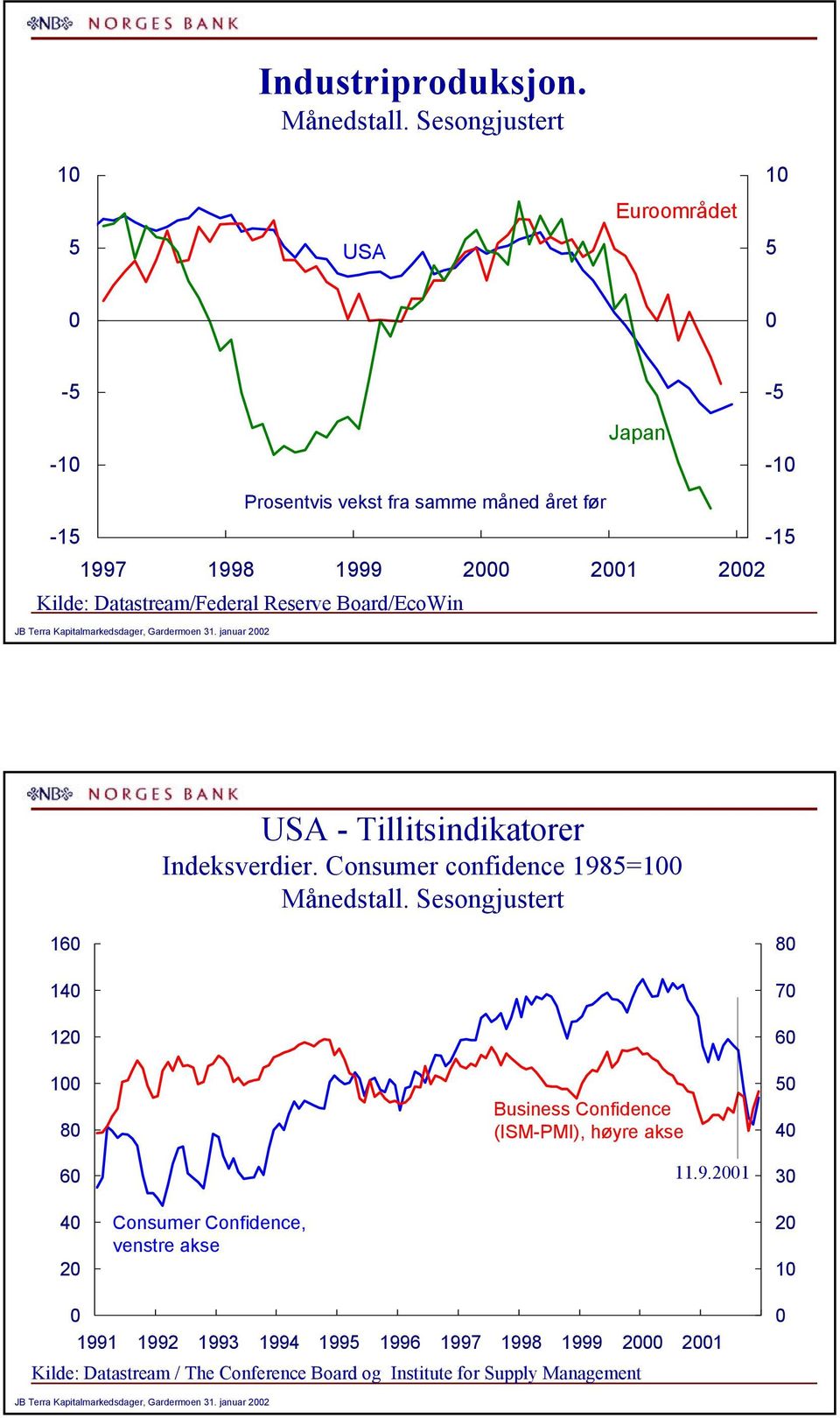 Board/EcoWin JB Terra Kapitalmarkedsdager, Gardermoen. januar USA - Tillitsindikatorer Indeksverdier. Consumer confidence 98= Månedstall.