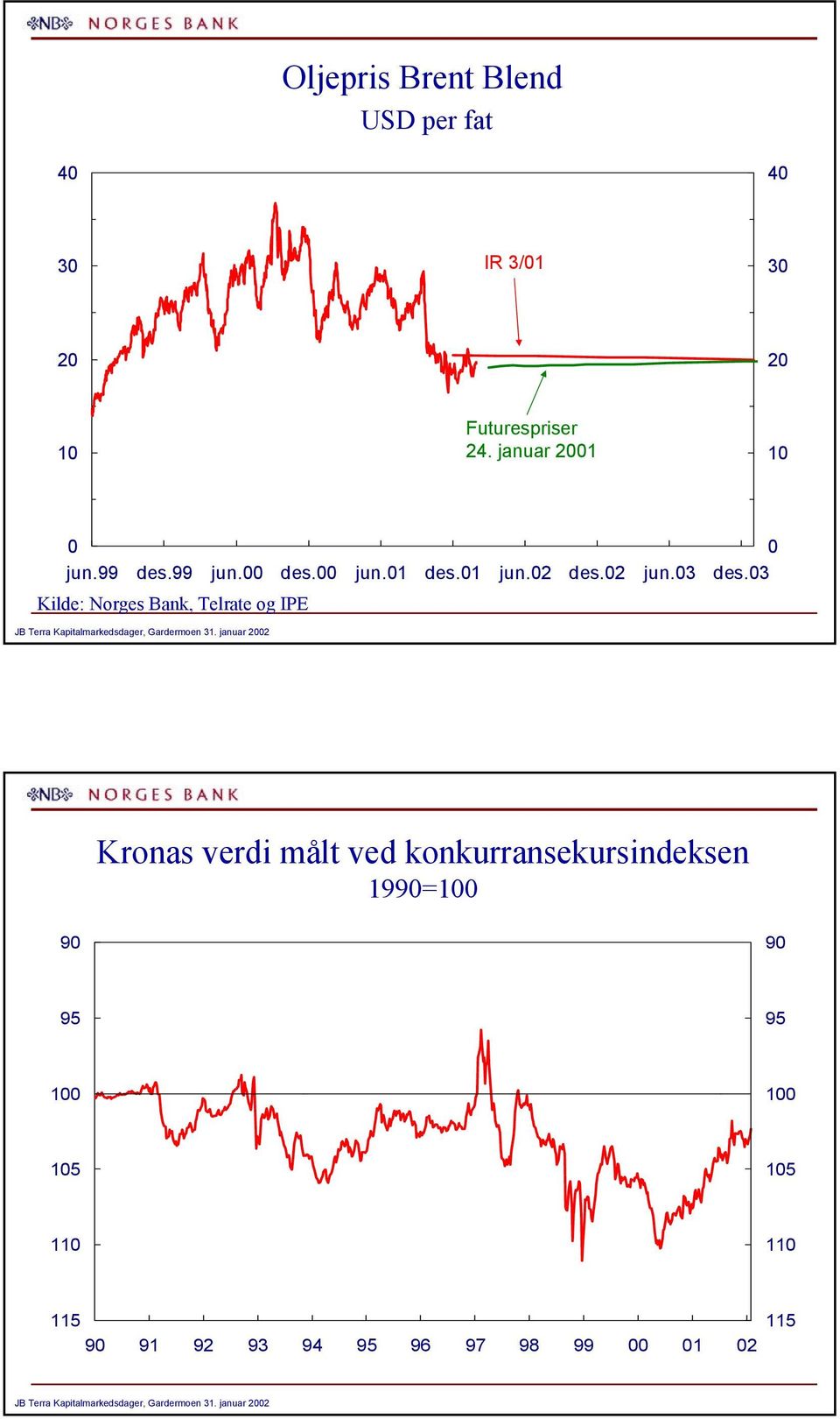 jun.  Kilde: Norges Bank, Telrate og IPE JB Terra Kapitalmarkedsdager, Gardermoen.