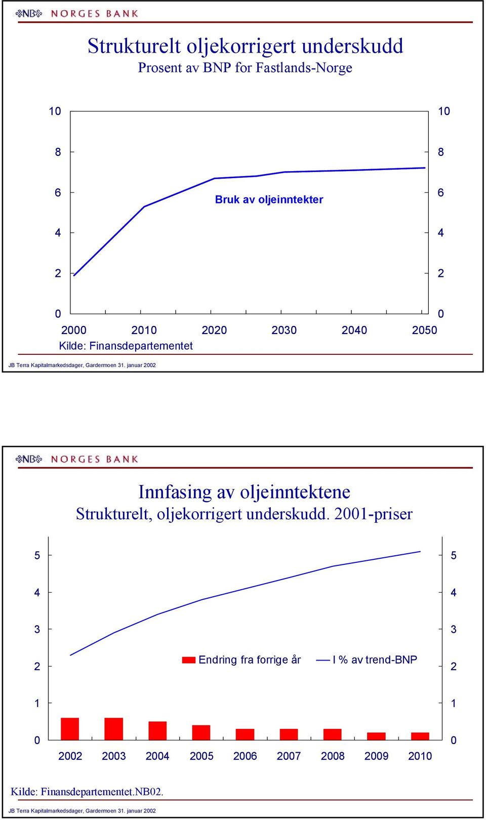 januar Innfasing av oljeinntektene Strukturelt, oljekorrigert underskudd.