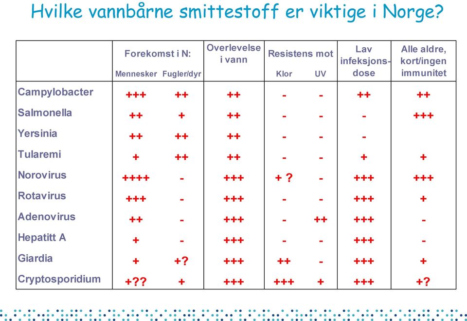 immunitet Campylobacter +++ ++ ++ - - ++ ++ Salmonella ++ + ++ - - - +++ Yersinia ++ ++ ++ - - - Tularemi + ++ ++ - - +