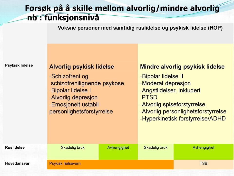 -Emosjonelt ustabil personlighetsforstyrrelse -Bipolar lidelse II -Moderat depresjon -Angstlidelser, inkludert PTSD -Alvorlig spiseforstyrrelse