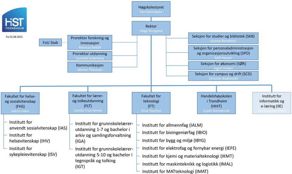 Christian Brødreskift Fakultet for helseog sosialvitenskap (FHS) Solrun Valen Fakultet for lærerog tolkeutdanning (FLT) Camilla Trud Nereid Fakultet for teknologi (FT) Einar Hjorthol Handelshøyskolen