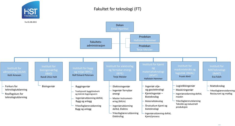 Realfagskurs for teknologiutdanning Bioingeniør Byggingeniør Tradisjonelt bygghåndverk og teknisk bygningsvern Bygg og anlegg Bygg og anlegg Elektroingeniør Ingeniør fornybar energi Master