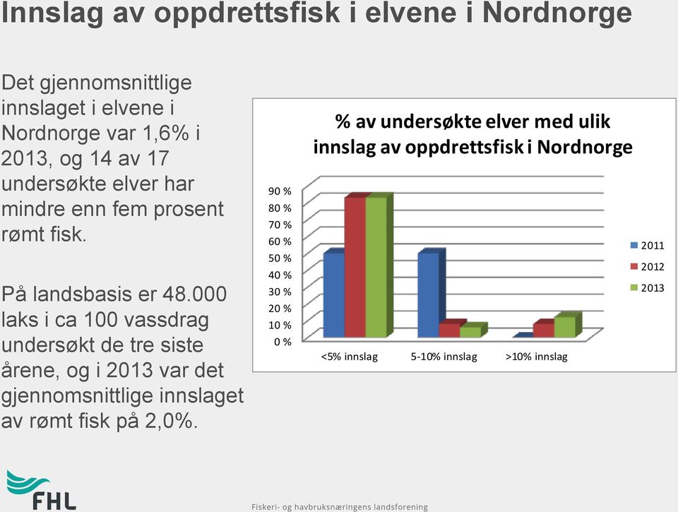 000 laks i ca 100 vassdrag undersøkt de tre siste årene, og i 2013 var det gjennomsnittlige innslaget av rømt fisk på 2,0%.