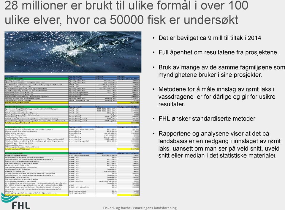 Konseptbevis- genetisk sporing av rømt l aks Genetisk sporing av l aks f ra Raumastammen Telemetriprosjektet N amsen Telemetriprosjektet N amsen Tiltaksretta overvåkning i Trondheimsfjorden Sporing