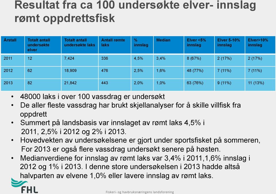 over 100 vassdrag er undersøkt De aller fleste vassdrag har brukt skjellanalyser for å skille villfisk fra oppdrett Summert på landsbasis var innslaget av rømt laks 4,5% i 2011, 2,5% i 2012 og 2% i