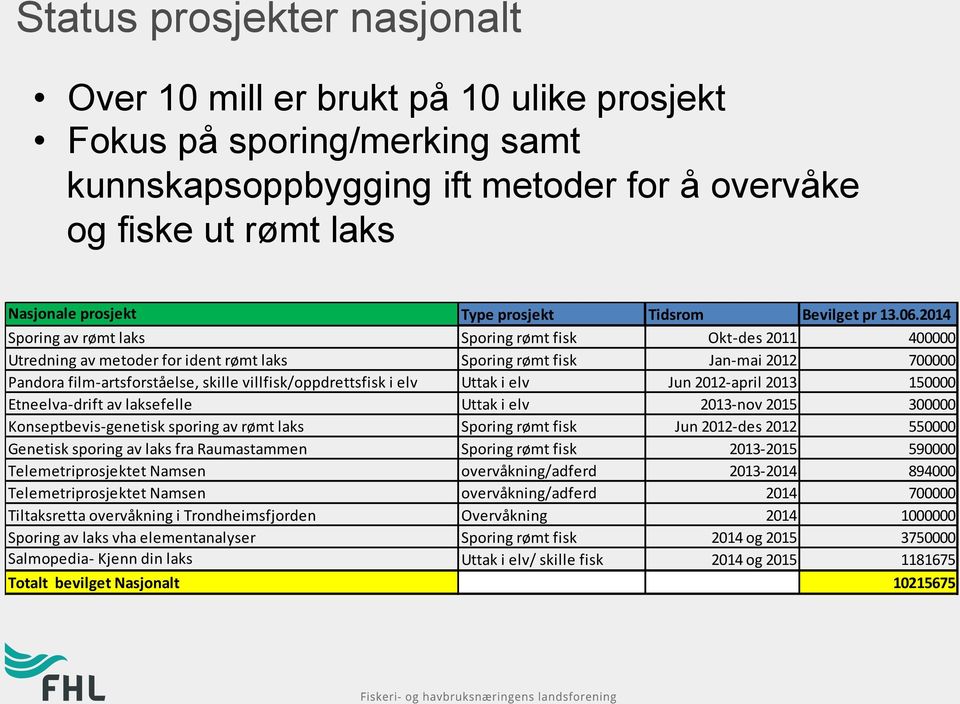 2014 Sporing av rømt laks Sporing rømt fisk Okt- des 2011 400000 Utredning av metoder for ident rømt laks Sporing rømt fisk Jan- mai 2012 700000 Pandora film- artsforståelse, skille