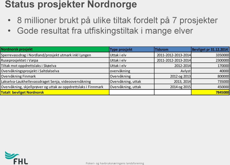 oppdrettslaks i Skøelva Uttak i elv 2012-2014 170000 Overvåkningsprosjekt i Saltdalselva overvåkning Avlyst 40000 Overvåkning Finmark Overvåkning 2012 og 2013 800000 Lakselva-