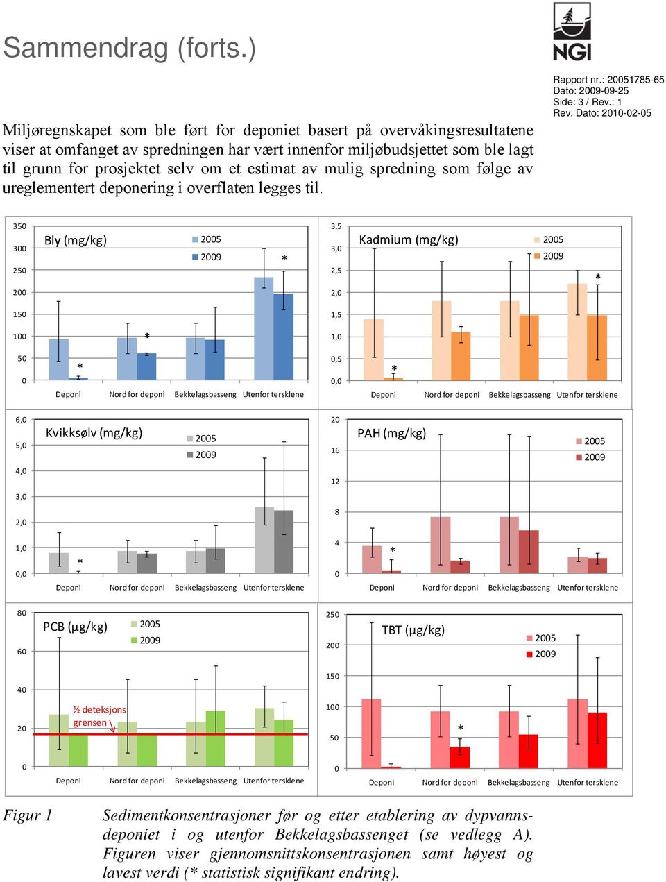 estimat av mulig spredning som følge av ureglementert deponering i overflaten legges til. Rapport nr.: 20051785-65 Side: 3 / Rev.