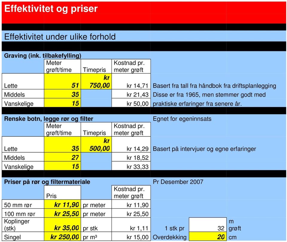 senere år. Renske botn, legge rør og filter Meter grøft/time Lette 35 Kostnad pr.