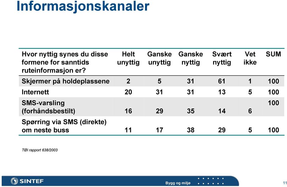 holdeplassene 2 5 31 61 1 100 Internett 20 31 31 13 5 100 SMS-varsling (forhåndsbestilt)