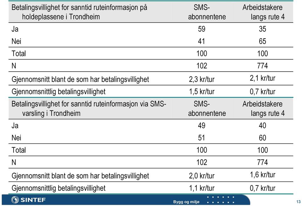 de som har betalingsvillighet Gjennomsnittlig betalingsvillighet SMSabonnentene 59 41 100 102 2,3 kr/tur 1,5 kr/tur SMSabonnentene 49 51 100 102