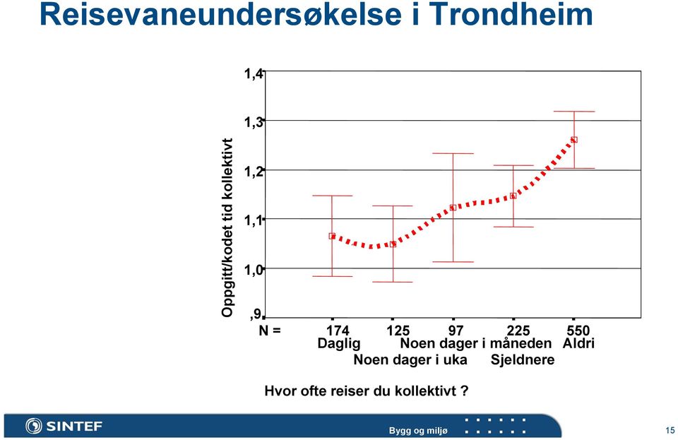 125 97 225 Daglig Noen dager i måneden Noen dager