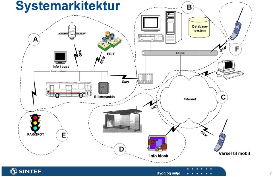 databuss SMS Billettmaskin Internet C SMS