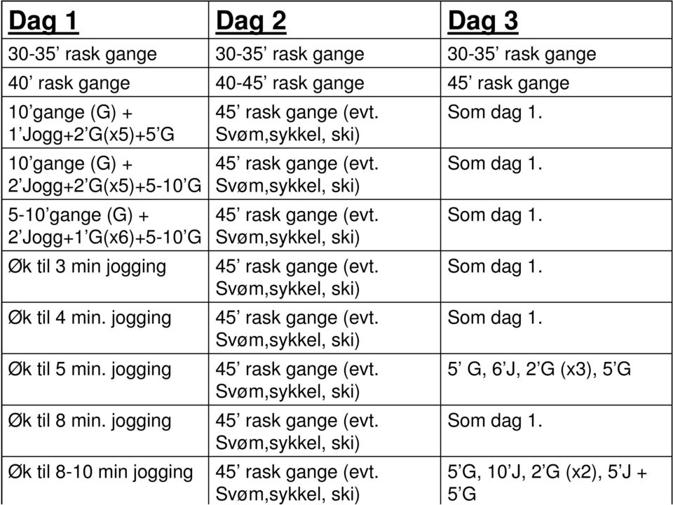 Svøm,sykkel, ski) 45 rask gange (evt. Svøm,sykkel, ski) 45 rask gange (evt. Svøm,sykkel, ski) 45 rask gange (evt. Svøm,sykkel, ski) 45 rask gange (evt. Svøm,sykkel, ski) 45 rask gange (evt. Svøm,sykkel, ski) 45 rask gange (evt. Svøm,sykkel, ski) Dag 3 30-35 rask gange 45 rask gange Som dag 1.