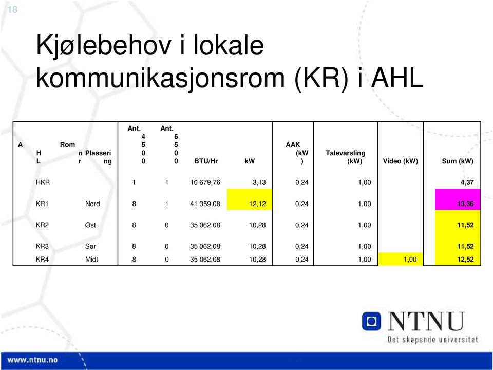 6 5 BTU/Hr kw AAK (kw ) Talevarsling (kw) Video (kw) Sum (kw) HKR