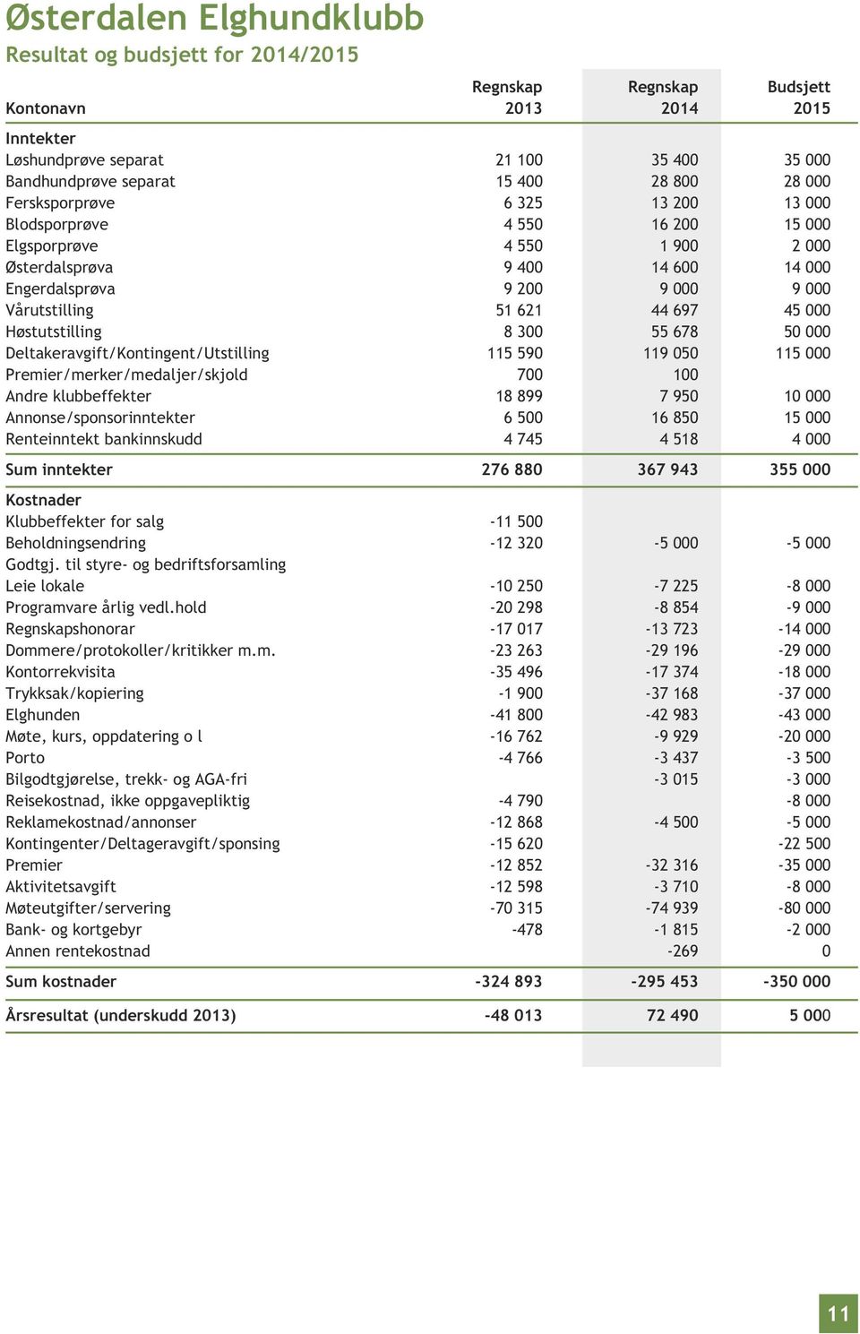 697 45 000 Høstutstilling 8 300 55 678 50 000 Deltakeravgift/Kontingent/Utstilling 115 590 119 050 115 000 Premier/merker/medaljer/skjold 700 100 Andre klubbeffekter 18 899 7 950 10 000