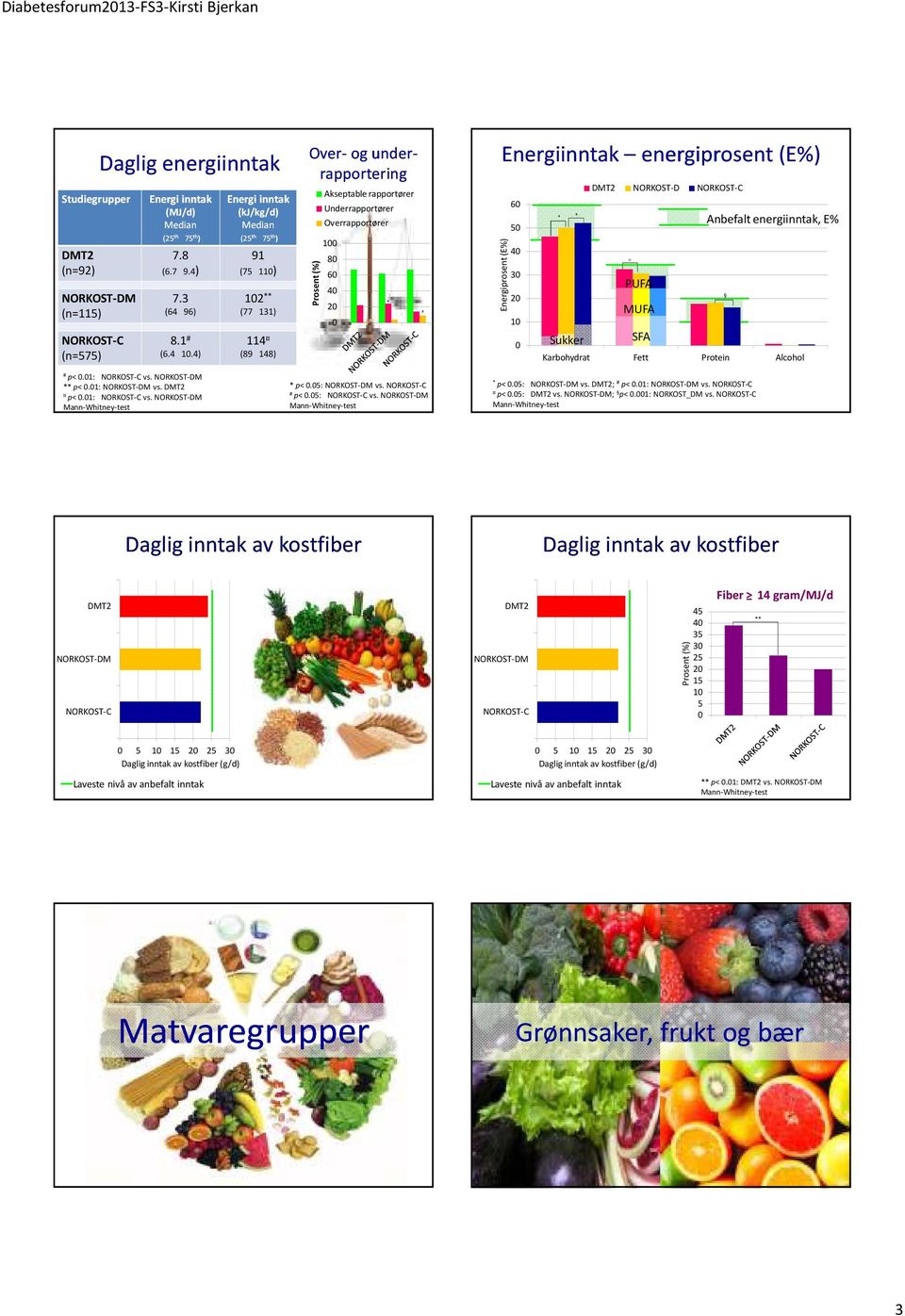 : vs. * # Energiinntak energiprosent (E%) Energiprosent (E%) 6 4 3 2 1 * # NORKOST-D PUFA MUFA SFA Anbefalt energiinntak, E% Karbohydrat Fett Protein Alcohol * p<.: vs. ; # p<.1: vs. p<.: vs. ; p<.