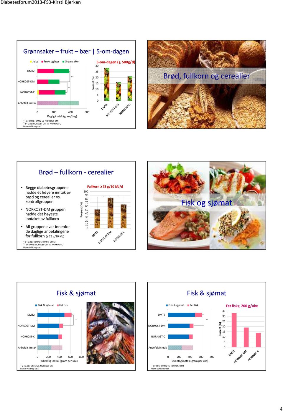 kontrollgruppen gruppen hadde det høyeste inntaket av fullkorn All gruppene var innenfor de daglige anbefalingene for fullkorn ( 7 g/1 MJ) p<.1: vs 