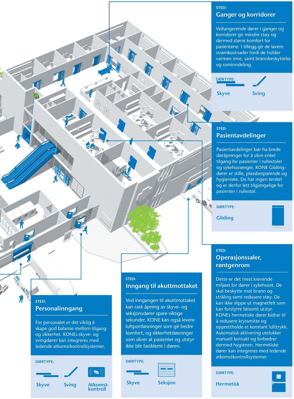 Skyve Sving Pasientavdelinger Pasientavdelinger bør ha brede døråpninger for å sikre enkel tilgang for pasienter i rullestoler og sykehussenger.