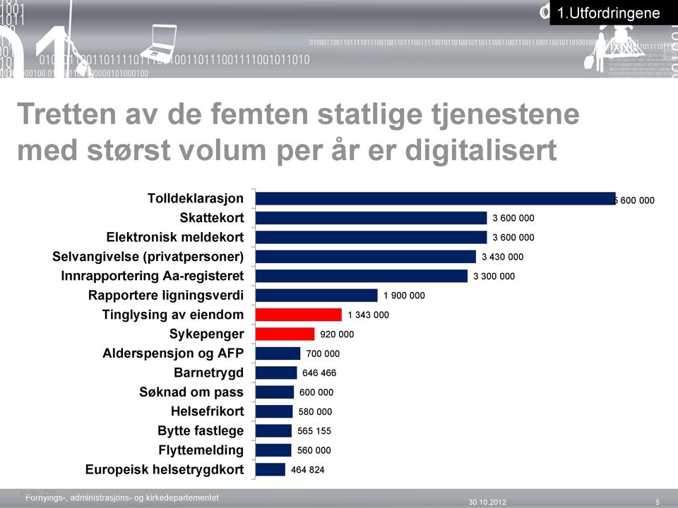 Barnetrygd Søknad om pass Helsefrikort Bytte fastlege Flyttemelding Europeisk helsetrygdkort 1 900 000 1 343 000 920 000 700 000 646 466 600 000