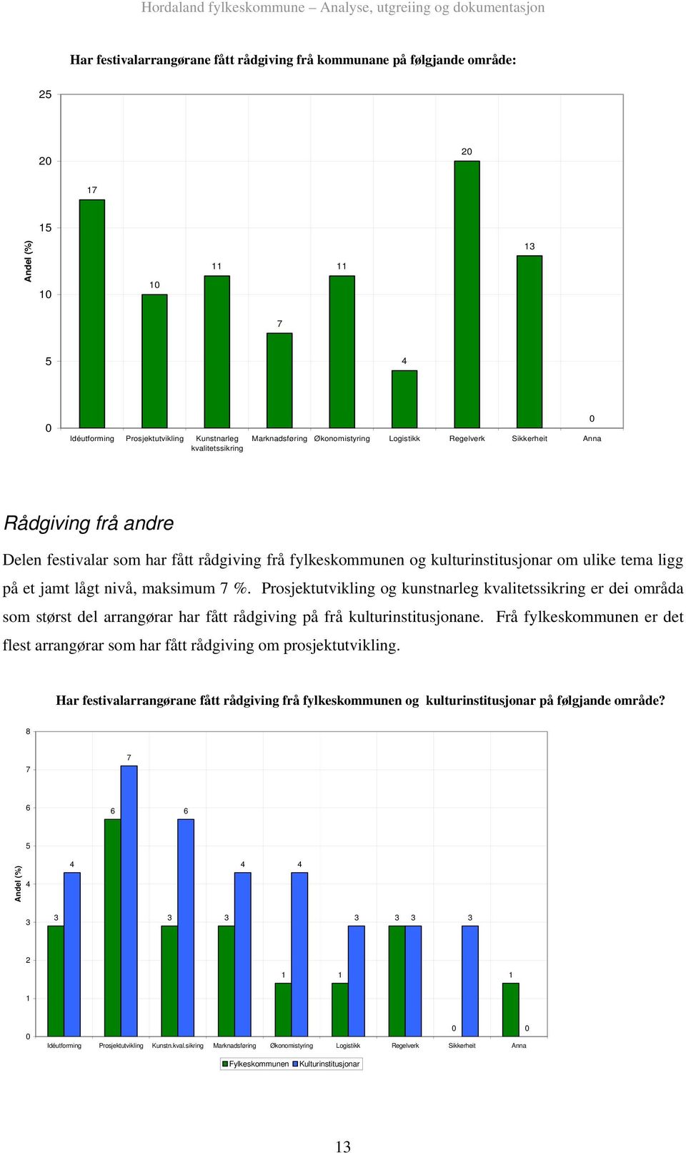 maksimum 7 %. Prosjektutvikling og kunstnarleg kvalitetssikring er dei områda som størst del arrangørar har fått rådgiving på frå kulturinstitusjonane.