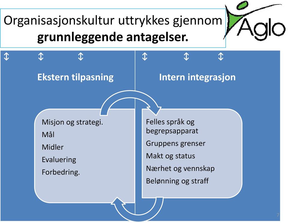 Mål Midler Evaluering Forbedring.