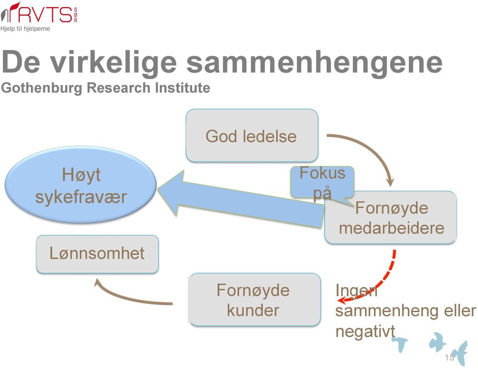 Produktivitet sykefravær Fornøyde medarbeidere