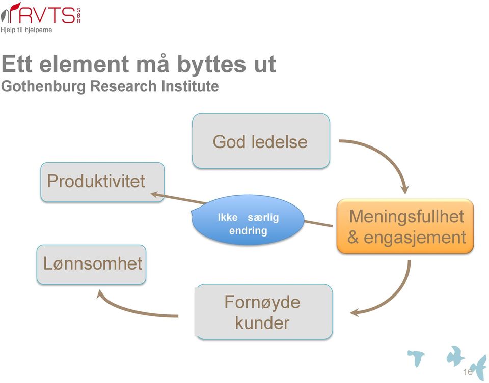 Produktivitet Ikke særlig endring