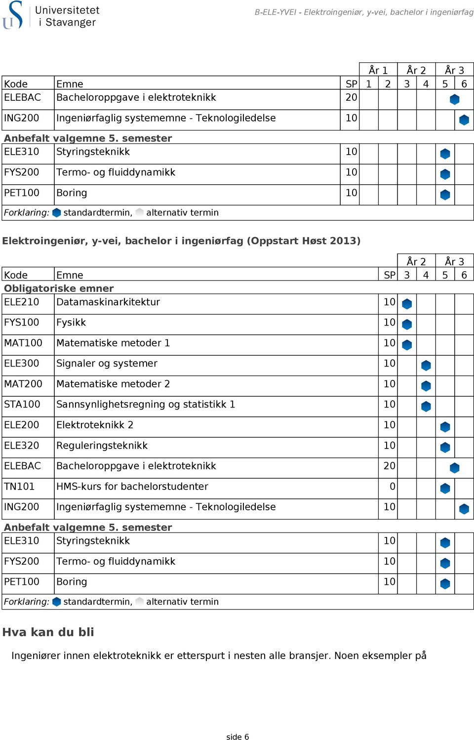 semester ELE310 Styringsteknikk 10 FYS200 Termo- og fluiddynamikk 10 PET100 Boring 10 Forklaring: standardtermin, alternativ termin Elektroingeniør, y-vei, bachelor i ingeniørfag (Oppstart Høst 2013)