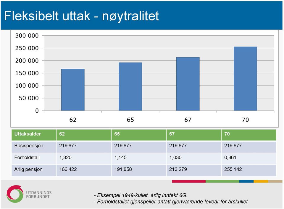 1,320 1,145 1,030 0,861 Årlig pensjon 166 422 191 858 213 279 255 142 - Eksempel