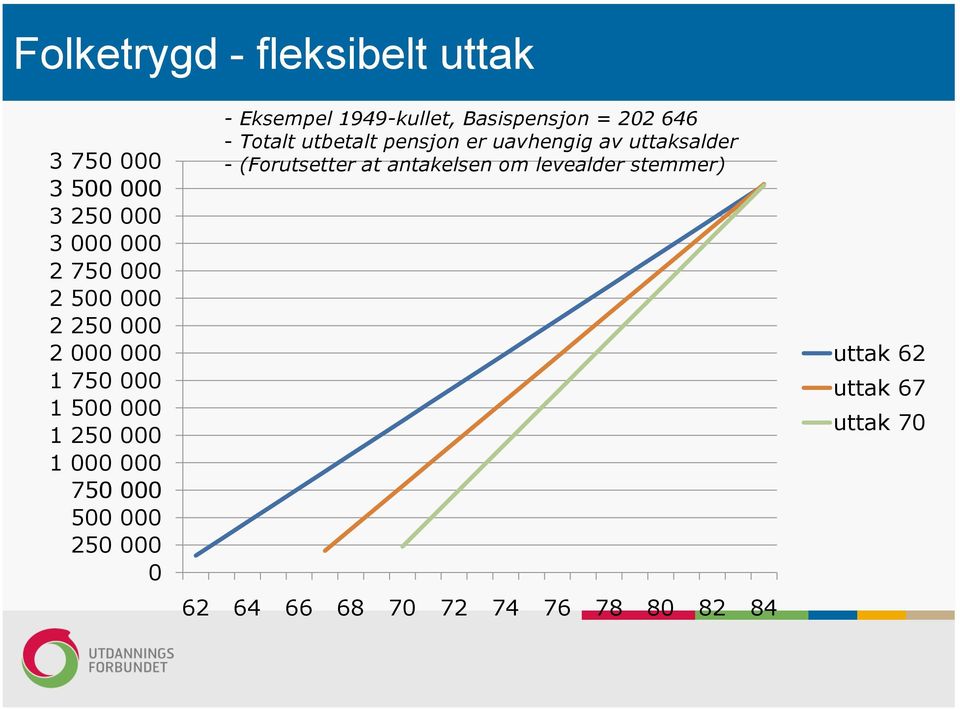 1949-kullet, Basispensjon = 202 646 - Totalt utbetalt pensjon er uavhengig av uttaksalder -