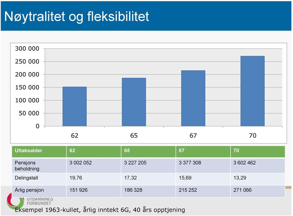 377 308 3 602 462 Delingstall 19,76 17,32 15,69 13,29 Årlig pensjon 151 926