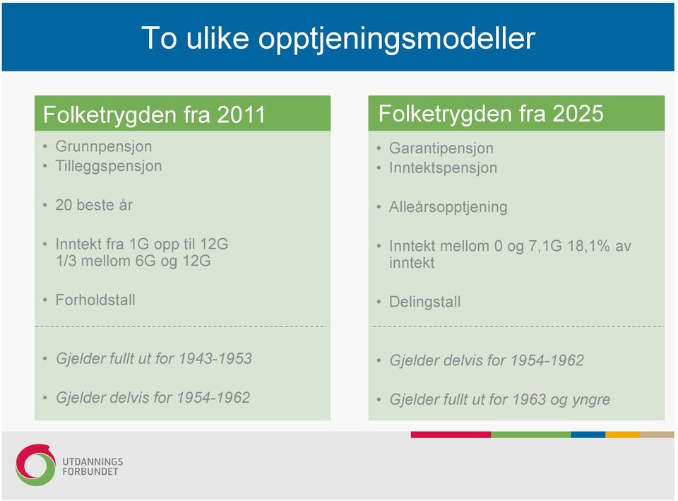 Inntektspensjon Alleårsopptjening Inntekt mellom 0 og 7,1G 18,1% av inntekt Delingstall Gjelder