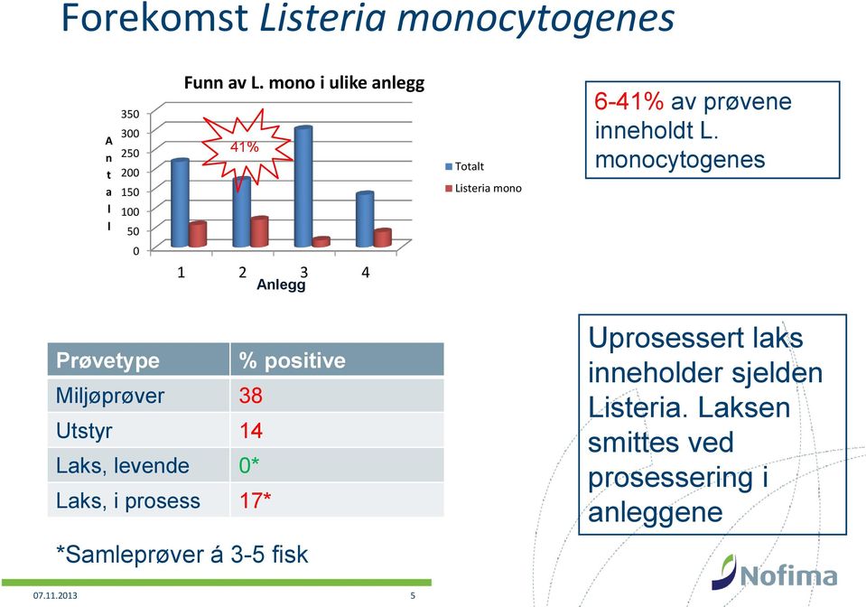 monocytogenes 0 1 2 3 4 Anlegg Prøvetype % positive Miljøprøver 38 Utstyr 14 Laks, levende 0* Laks,