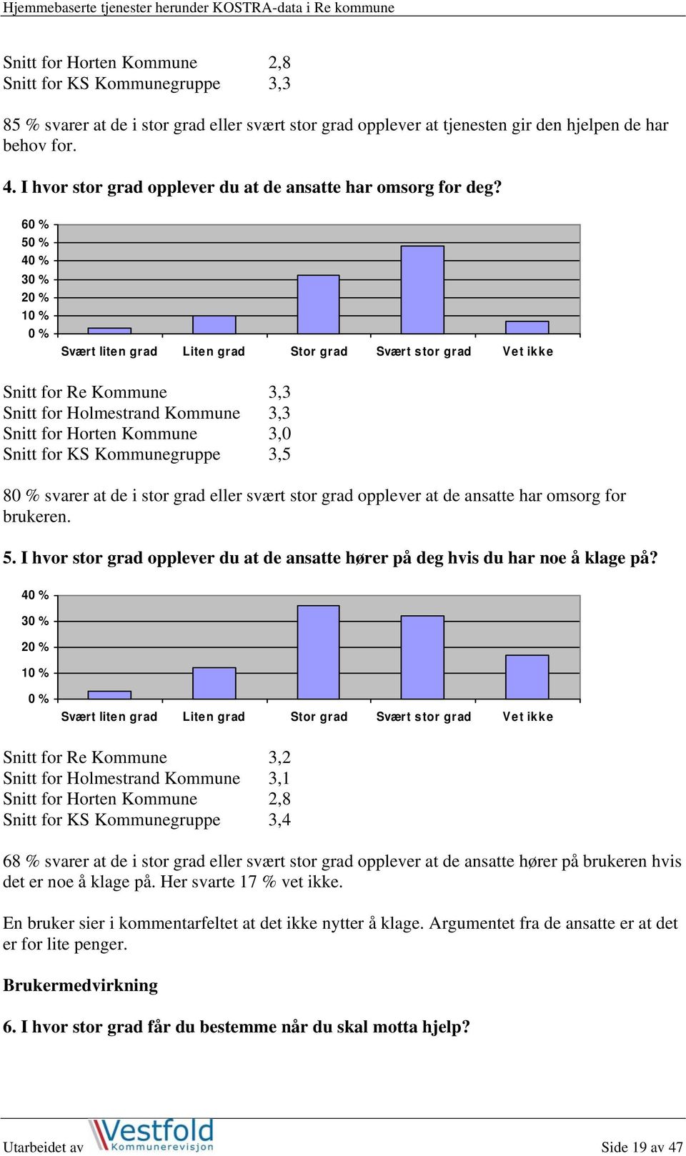 60 % 50 % 40 % 30 % 20 % 10 % 0 % Svært liten grad Liten grad Stor grad Svært stor grad Vet ikke Snitt for Re Kommune 3,3 Snitt for Holmestrand Kommune 3,3 Snitt for Horten Kommune 3,0 Snitt for KS