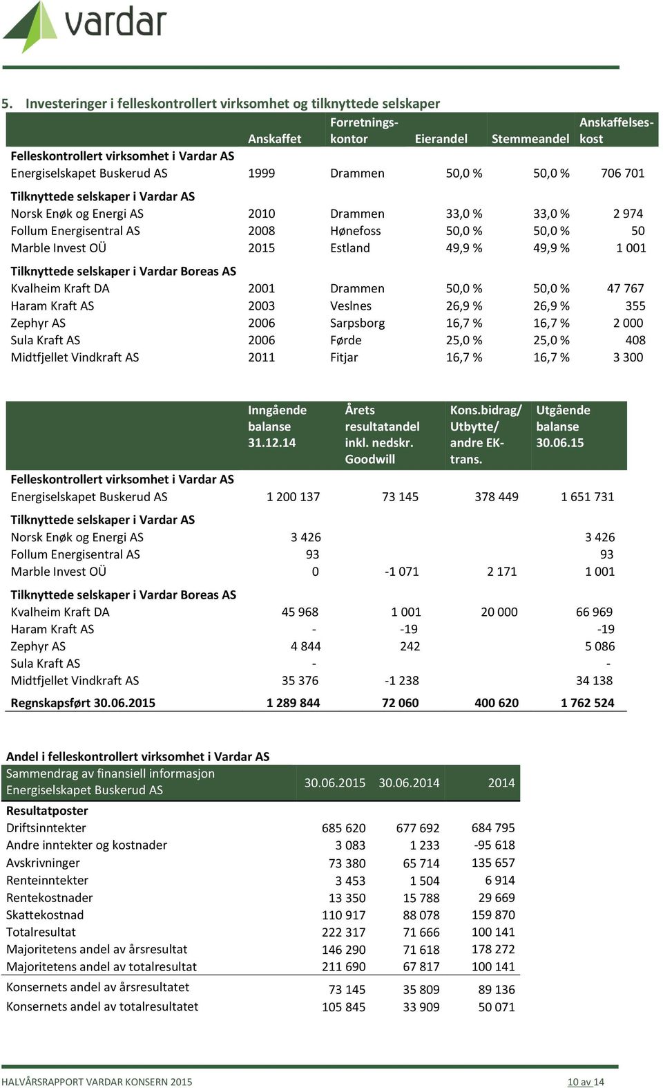 Invest OÜ 2015 Estland 49,9 % 49,9 % 1 001 Tilknyttede selskaper i Vardar Boreas AS Kvalheim Kraft DA 2001 Drammen 50,0 % 50,0 % 47 767 Haram Kraft AS 2003 Veslnes 26,9 % 26,9 % 355 Zephyr AS 2006
