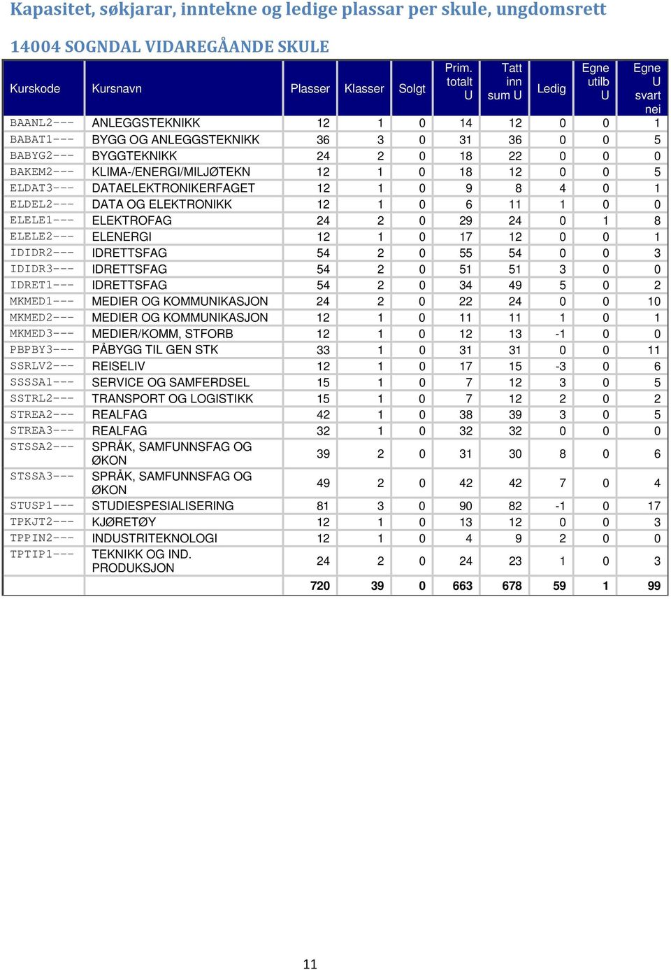 DATAELEKTRONIKERFAGET 12 1 0 9 8 4 0 1 ELDEL2 DATA OG ELEKTRONIKK 12 1 0 6 11 1 0 0 ELELE1 ELEKTROFAG 24 2 0 29 24 0 1 8 ELELE2 ELENERGI 12 7 12 0 0 1 IDIDR2 IDRETTSFAG 54 2 0 55 54 0 0 3 IDIDR3