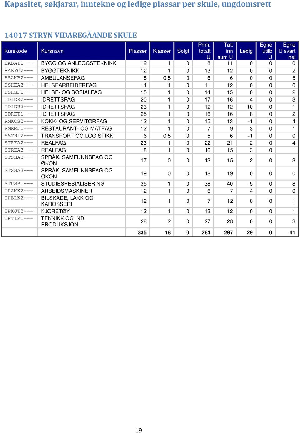 0 HSHSF1 HELSE OG SOSIALFAG 15 4 15 0 0 2 IDIDR2 IDRETTSFAG 20 7 16 4 0 3 IDIDR3 IDRETTSFAG 23 2 12 10 0 1 IDRET1 IDRETTSFAG 25 6 16 8 0 2 RMKOS2 KOKK OG SERVITØRFAG 12 5 13 1 0 4 RMRMF1 RESTAURANT