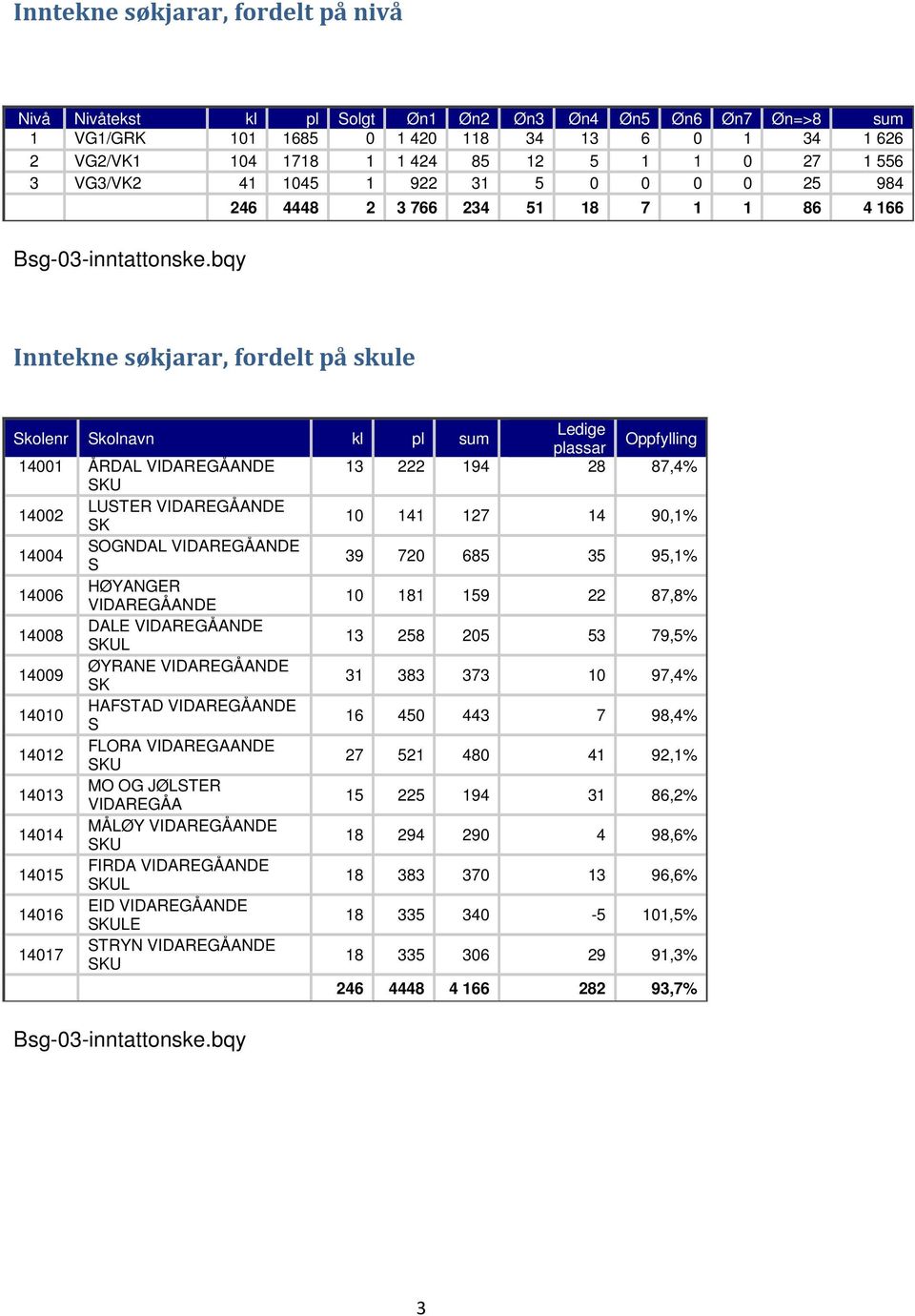 bqy Inntekne søkjarar, fordelt på skule Skolenr Skolnavn kl pl sum e plassar Oppfylling 14001 ÅRDAL VIDAREGÅANDE 13 222 194 28 87,4% SKU 14002 LUSTER VIDAREGÅANDE SK 10 141 127 14 90,1% 14004 SOGNDAL