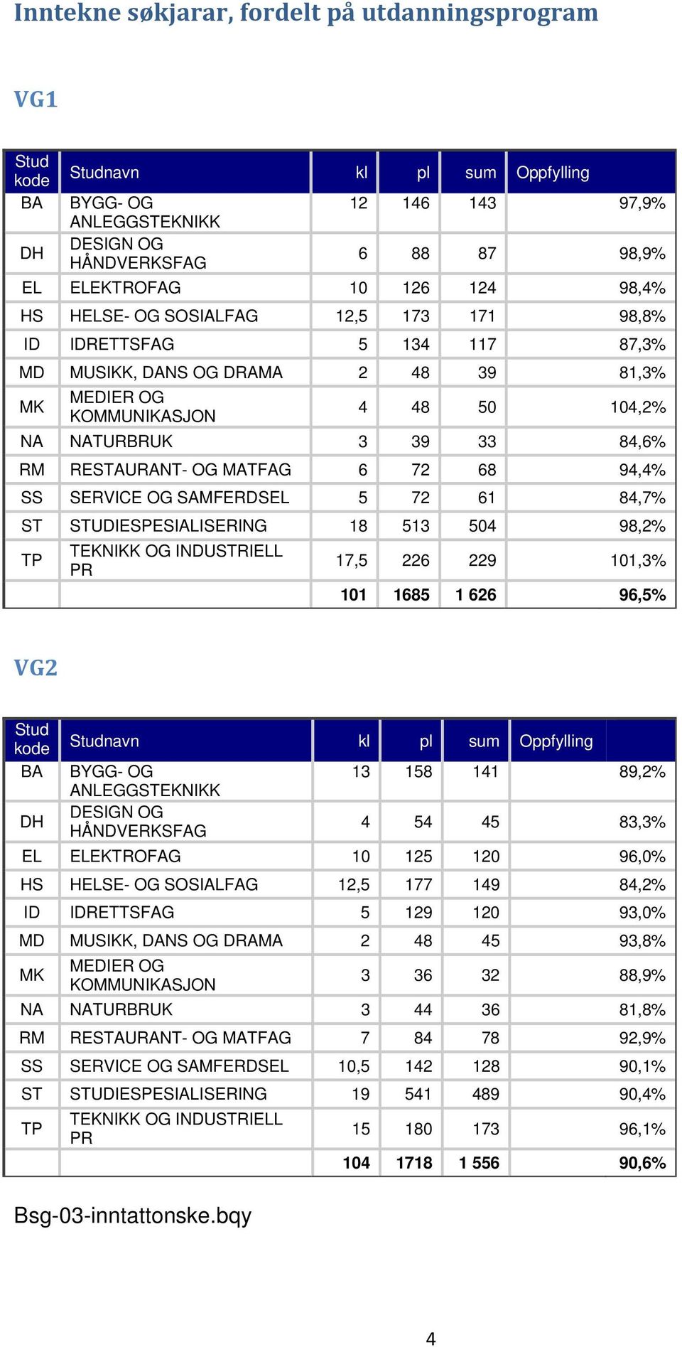 OG MATFAG 6 72 68 94,4% SS SERVICE OG SAMFERDSEL 5 72 61 84,7% ST STUDIESPESIALISERING 18 513 504 98,2% TP TEKNIKK OG INDUSTRIELL PR 17,5 226 229 101,3% 101 1685 1 626 96,5% VG2 Stud kode BA DH