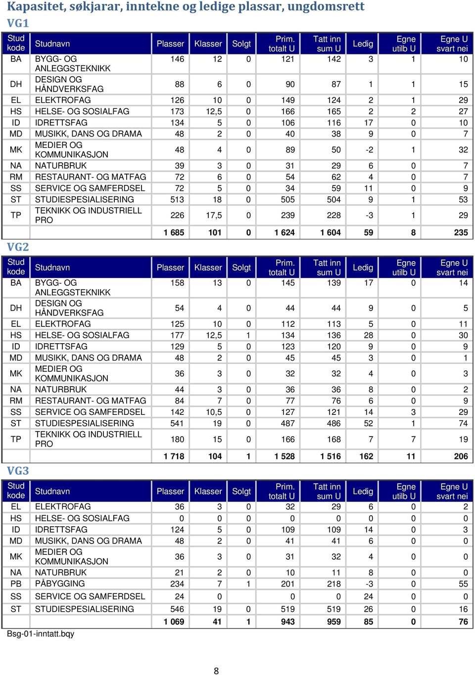 149 124 2 1 29 HS HELSE OG SOSIALFAG 173 12,5 0 166 165 2 2 27 ID IDRETTSFAG 134 5 0 106 116 17 0 10 MD MUSIKK, DANS OG DRAMA 48 2 0 40 38 9 0 7 MK MEDIER OG KOMMUNIKASJON 48 4 0 89 50 2 1 32 NA
