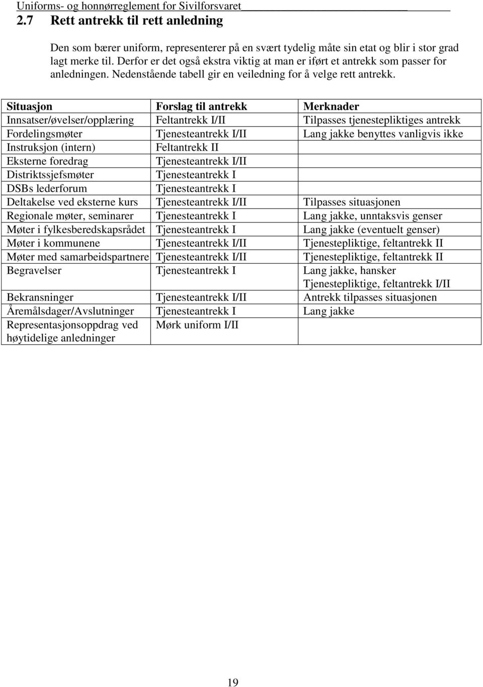 Situasjon Forslag til antrekk Merknader Innsatser/øvelser/opplæring Feltantrekk I/II ilpasses tjenestepliktiges antrekk Fordelingsmøter jenesteantrekk I/II Lang jakke benyttes vanligvis ikke