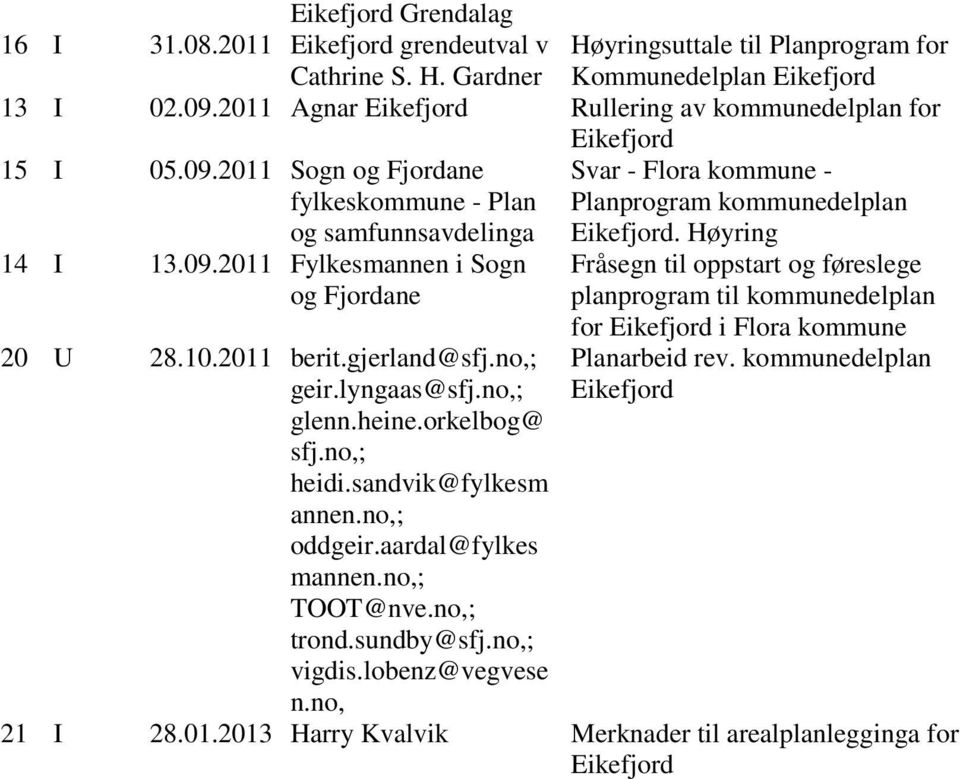 gjerland@sfj.no,; geir.lyngaas@sfj.no,; glenn.heine.orkelbog@ sfj.no,; heidi.sandvik@fylkesm annen.no,; oddgeir.aardal@fylkes mannen.no,; TOOT@nve.no,; trond.sundby@sfj.no,; vigdis.