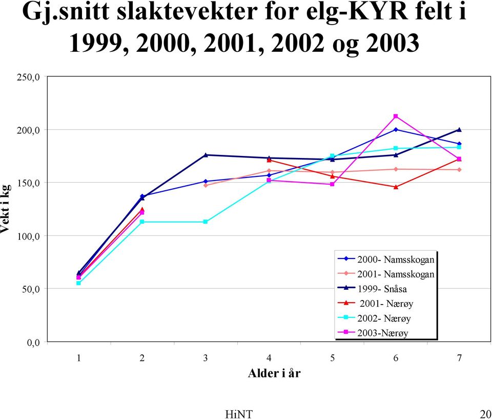 50,0 0,0 2000- Namsskogan 2001- Namsskogan 1999- Snåsa