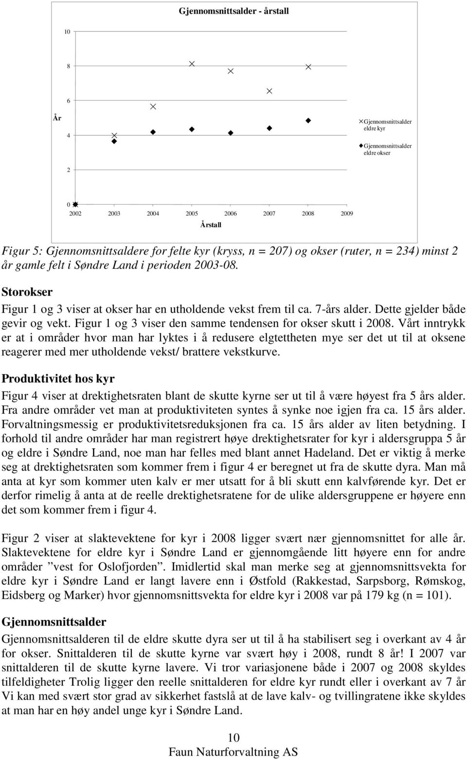 Figur 1 og 3 viser den samme tendensen for okser skutt i 28.