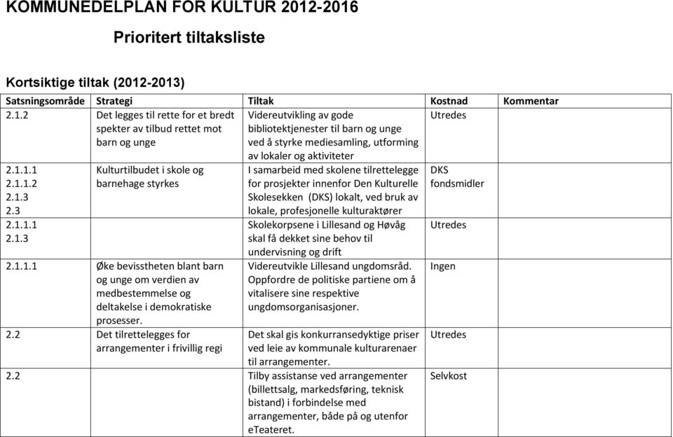 1.1.2 2.1.3 2.1.3 Kulturtilbudet i skole og barnehage styrkes Øke bevisstheten blant barn og unge om verdien av medbestemmelse og deltakelse i demokratiske prosesser.