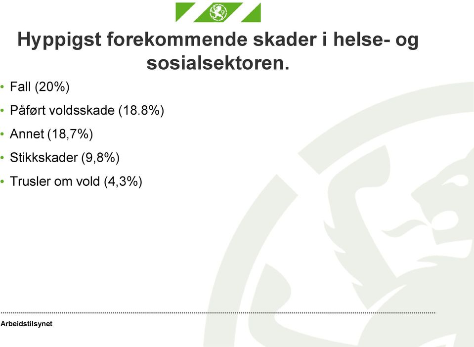 Fall (20%) Påført voldsskade (18.